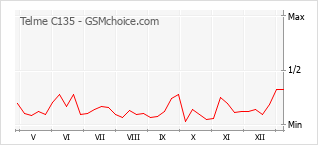 Populariteit van de telefoon: diagram Telme C135