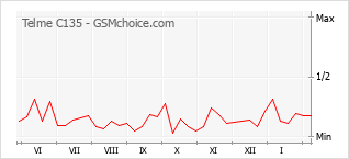 Traçar mudanças de populariedade do telemóvel Telme C135
