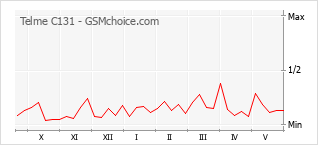 Le graphique de popularité de Telme C131