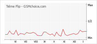Gráfico de los cambios de popularidad Telme Flip