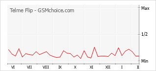 Le graphique de popularité de Telme Flip