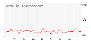 Traçar mudanças de populariedade do telemóvel Telme Flip