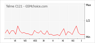 Diagramm der Poplularitätveränderungen von Telme C121