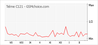 Popularity chart of Telme C121