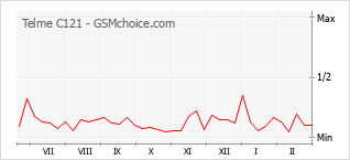 Le graphique de popularité de Telme C121