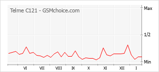 Populariteit van de telefoon: diagram Telme C121