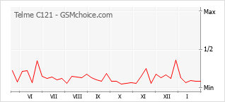 Traçar mudanças de populariedade do telemóvel Telme C121