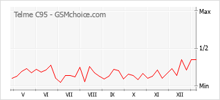 Diagramm der Poplularitätveränderungen von Telme C95