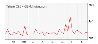 Popularity chart of Telme C95