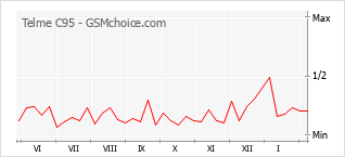 Le graphique de popularité de Telme C95