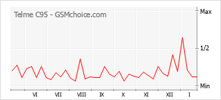 Traçar mudanças de populariedade do telemóvel Telme C95