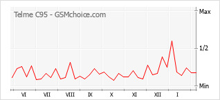 Диаграмма изменений популярности телефона Telme C95
