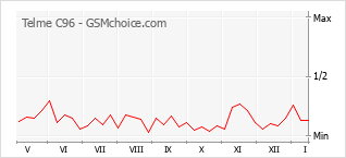 Diagramm der Poplularitätveränderungen von Telme C96