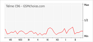 Popularity chart of Telme C96