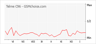 Gráfico de los cambios de popularidad Telme C96