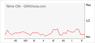 Le graphique de popularité de Telme C96