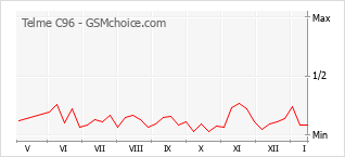 Grafico di modifiche della popolarità del telefono cellulare Telme C96