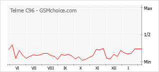 Диаграмма изменений популярности телефона Telme C96