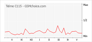 Popularity chart of Telme C115