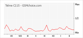 Le graphique de popularité de Telme C115
