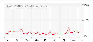 Gráfico de los cambios de popularidad Haier Z3000