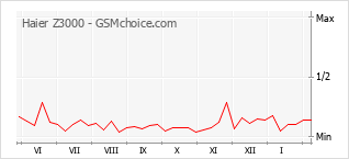 Grafico di modifiche della popolarità del telefono cellulare Haier Z3000