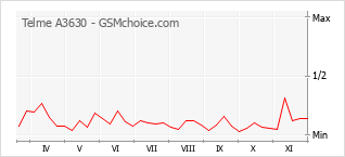Popularity chart of Telme A3630