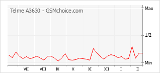 Gráfico de los cambios de popularidad Telme A3630