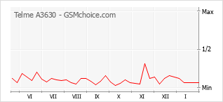 Grafico di modifiche della popolarità del telefono cellulare Telme A3630