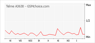Populariteit van de telefoon: diagram Telme A3630
