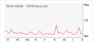 Traçar mudanças de populariedade do telemóvel Telme A3630