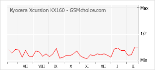 Popularity chart of Kyocera Xcursion KX160