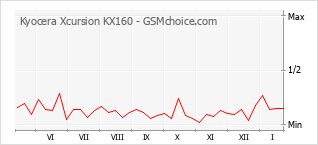 Gráfico de los cambios de popularidad Kyocera Xcursion KX160