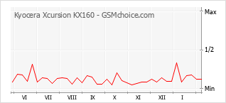 Le graphique de popularité de Kyocera Xcursion KX160