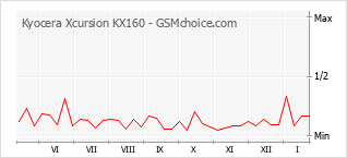 Populariteit van de telefoon: diagram Kyocera Xcursion KX160