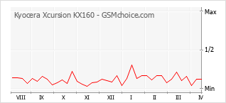 Traçar mudanças de populariedade do telemóvel Kyocera Xcursion KX160