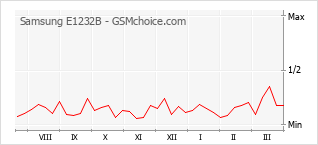 Gráfico de los cambios de popularidad Samsung E1232B
