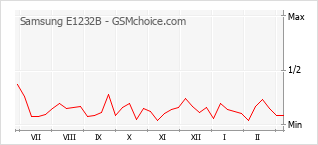 Populariteit van de telefoon: diagram Samsung E1232B