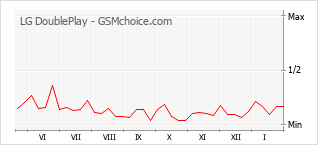 Diagramm der Poplularitätveränderungen von LG DoublePlay