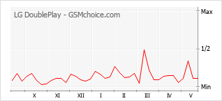Popularity chart of LG DoublePlay