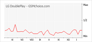 Gráfico de los cambios de popularidad LG DoublePlay