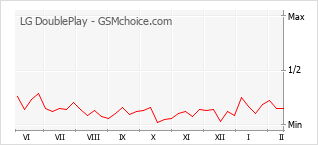 Le graphique de popularité de LG DoublePlay