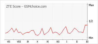 Diagramm der Poplularitätveränderungen von ZTE Score
