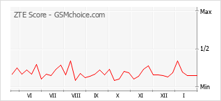 Popularity chart of ZTE Score
