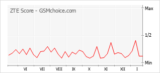 Gráfico de los cambios de popularidad ZTE Score