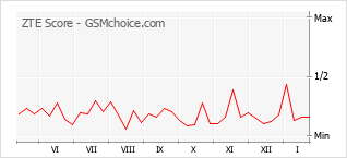Le graphique de popularité de ZTE Score