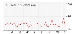 Grafico di modifiche della popolarità del telefono cellulare ZTE Score