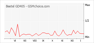 Gráfico de los cambios de popularidad Beetel GD405