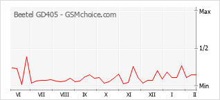 Le graphique de popularité de Beetel GD405