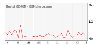 Grafico di modifiche della popolarità del telefono cellulare Beetel GD405
